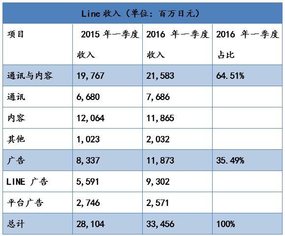 中日美大PK:Line、WhatsApp、WeChat誰更厲害?